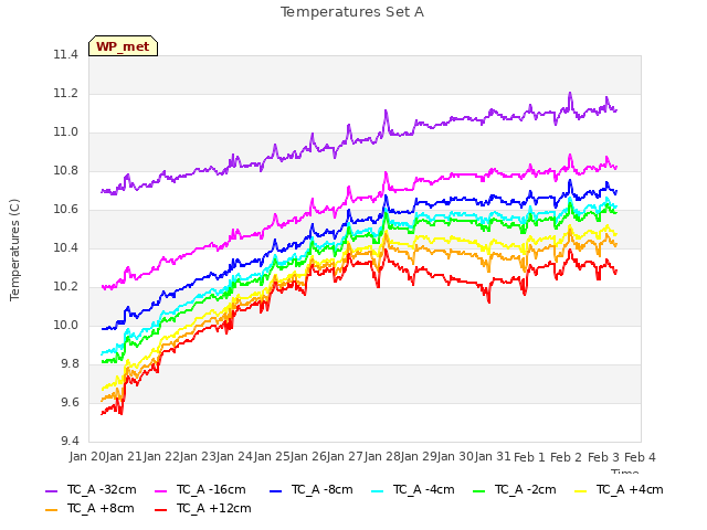 plot of Temperatures Set A