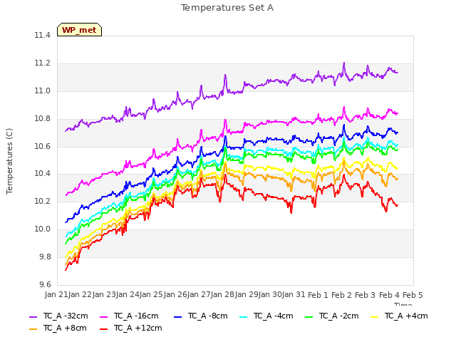 plot of Temperatures Set A