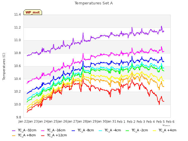 plot of Temperatures Set A