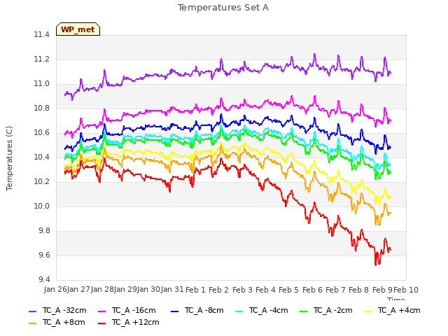 plot of Temperatures Set A