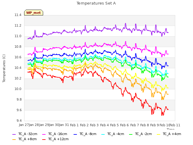 plot of Temperatures Set A