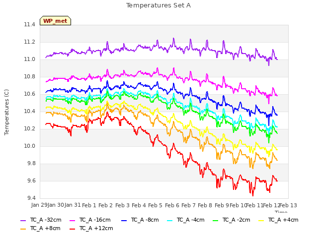 plot of Temperatures Set A