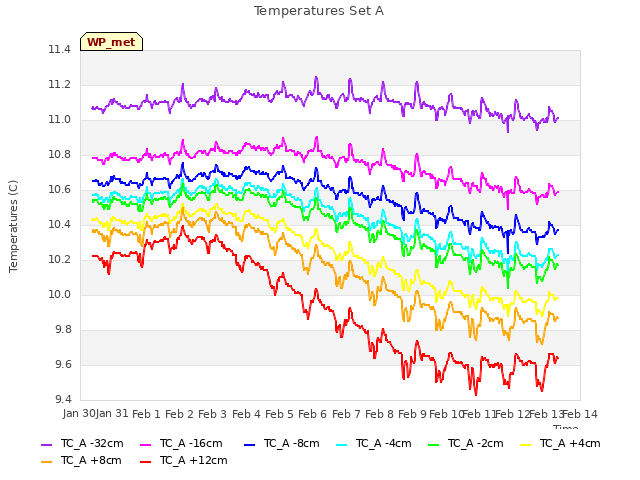 plot of Temperatures Set A