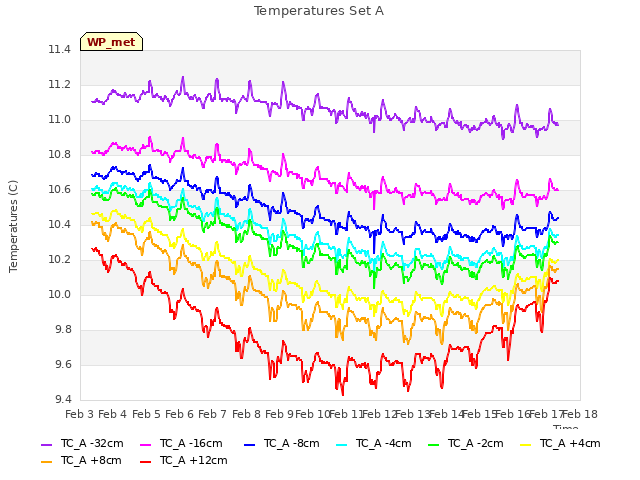 plot of Temperatures Set A