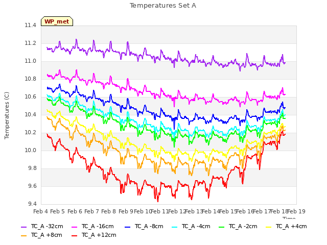 plot of Temperatures Set A