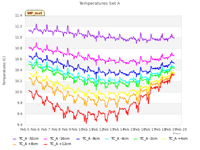 plot of Temperatures Set A