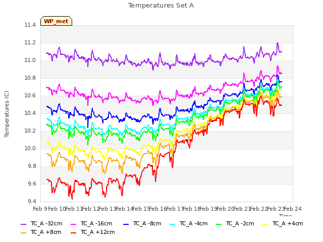 plot of Temperatures Set A