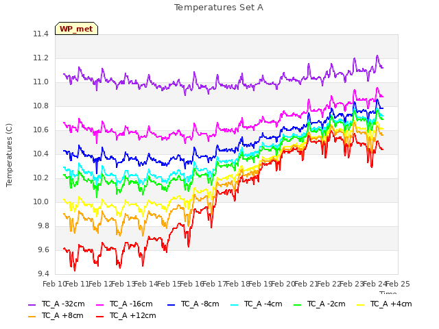 plot of Temperatures Set A