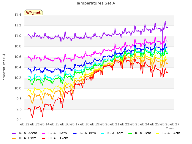 plot of Temperatures Set A