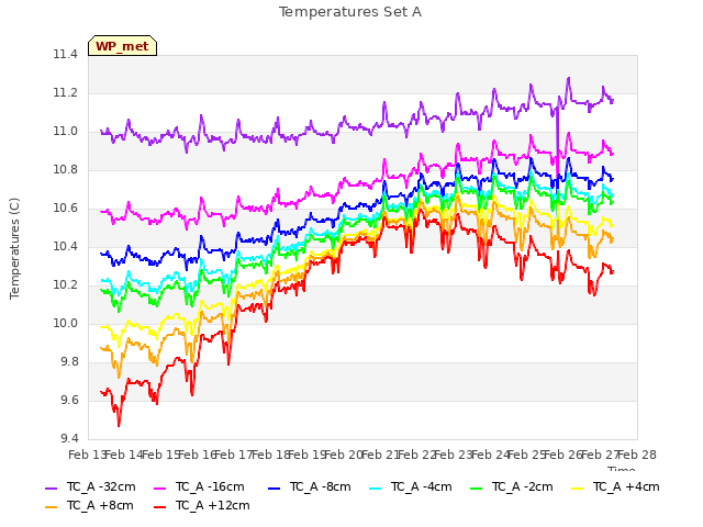 plot of Temperatures Set A