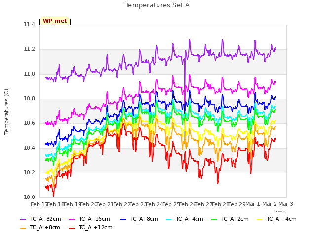 plot of Temperatures Set A