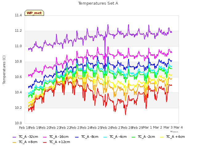 plot of Temperatures Set A