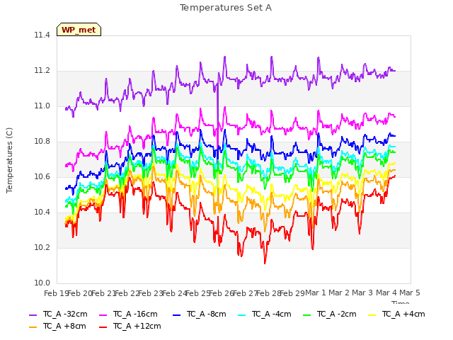 plot of Temperatures Set A