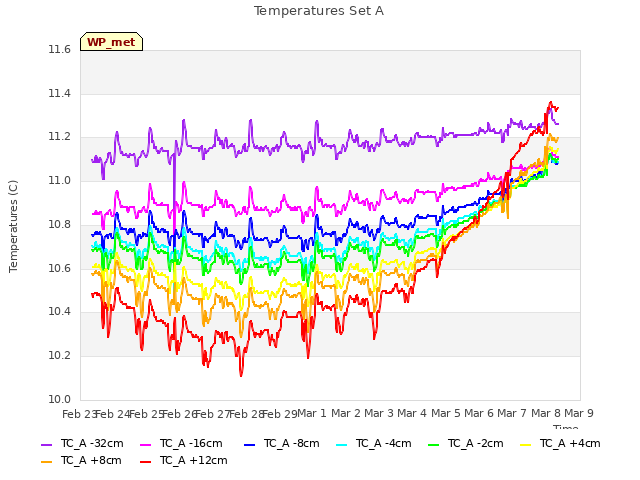 plot of Temperatures Set A