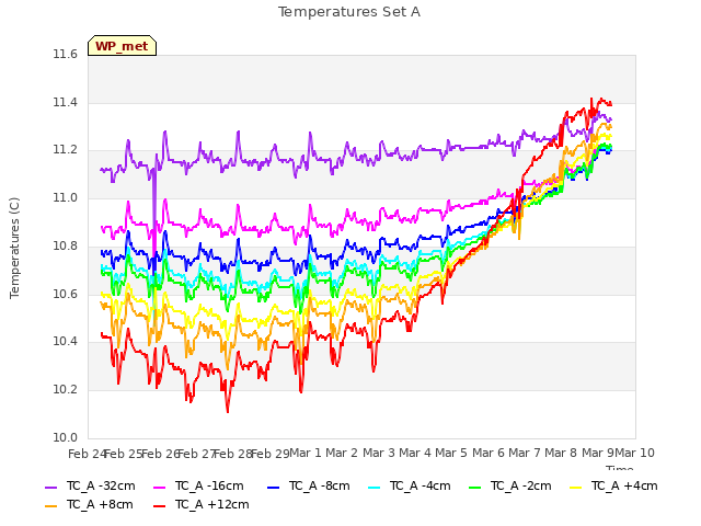 plot of Temperatures Set A