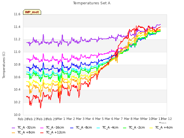 plot of Temperatures Set A