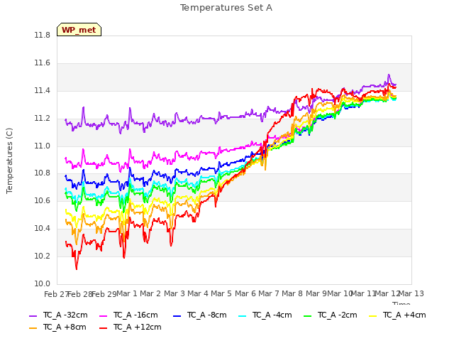 plot of Temperatures Set A