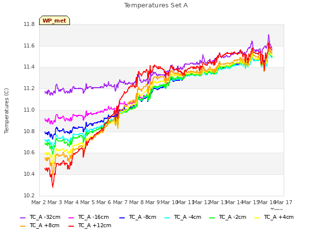 plot of Temperatures Set A