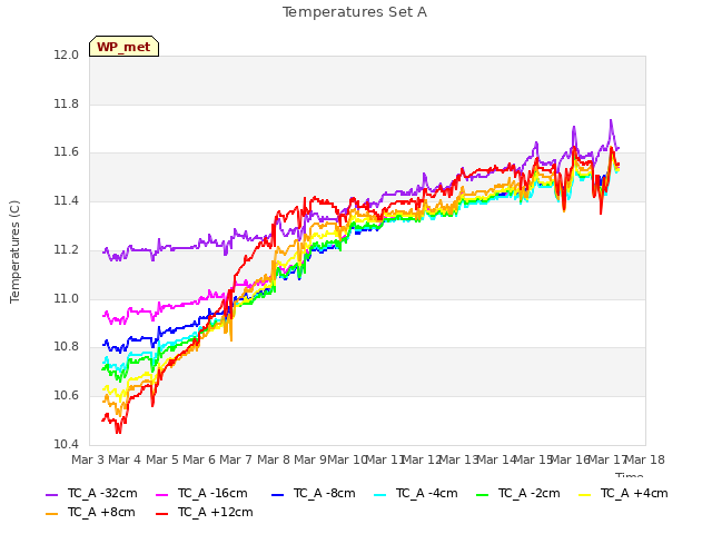 plot of Temperatures Set A