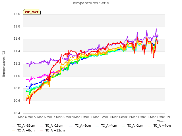 plot of Temperatures Set A