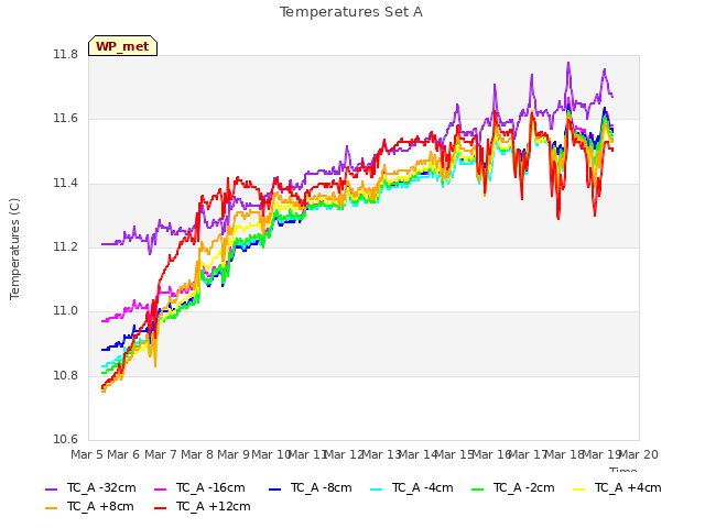 plot of Temperatures Set A