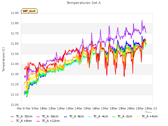 plot of Temperatures Set A