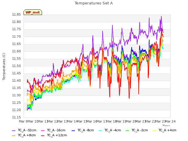 plot of Temperatures Set A