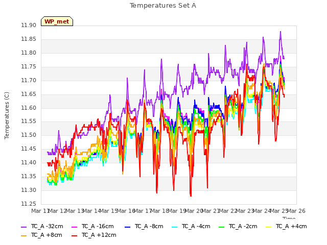 plot of Temperatures Set A