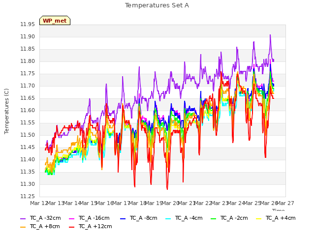 plot of Temperatures Set A