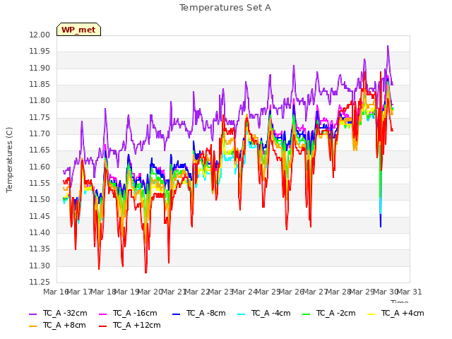 plot of Temperatures Set A