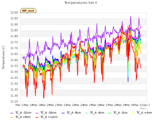 plot of Temperatures Set A