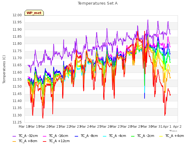 plot of Temperatures Set A