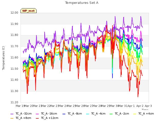 plot of Temperatures Set A