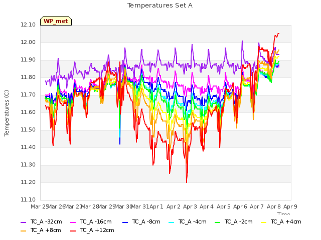 plot of Temperatures Set A