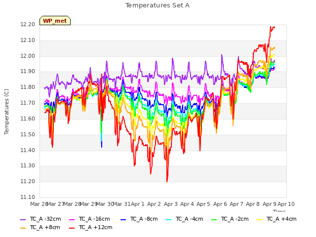 plot of Temperatures Set A