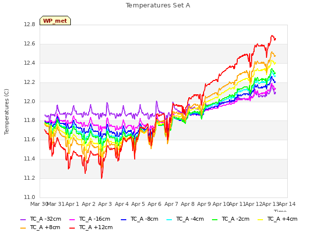 plot of Temperatures Set A