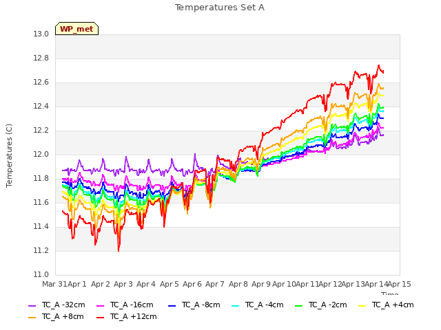 plot of Temperatures Set A