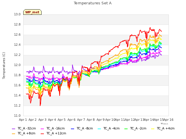 plot of Temperatures Set A