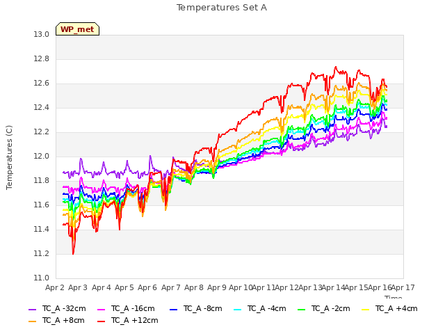 plot of Temperatures Set A