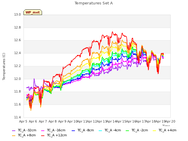 plot of Temperatures Set A