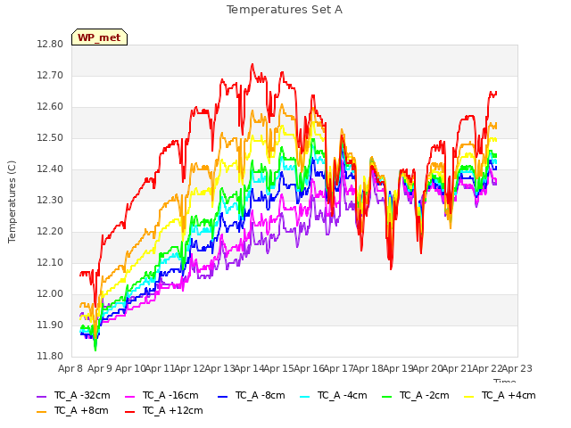 plot of Temperatures Set A