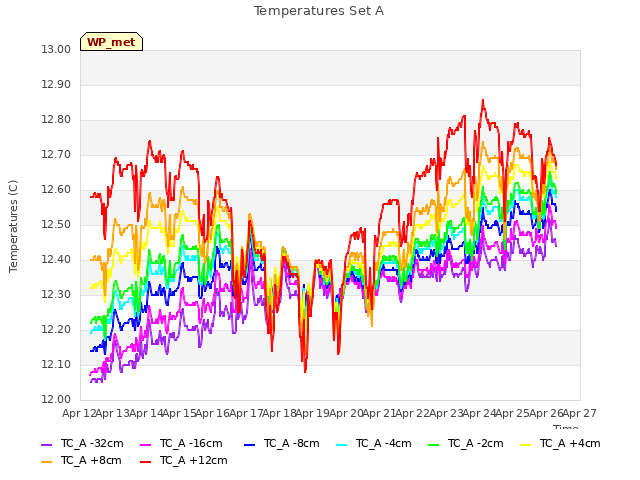 plot of Temperatures Set A