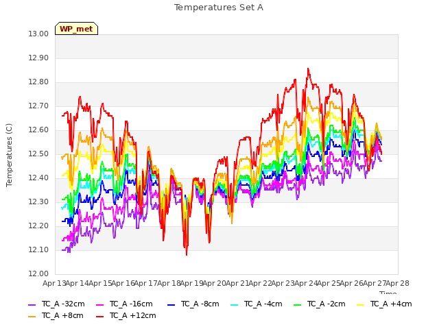 plot of Temperatures Set A