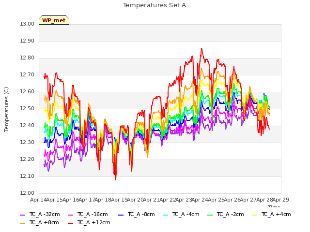 plot of Temperatures Set A