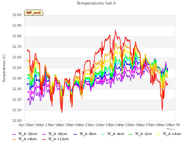 plot of Temperatures Set A