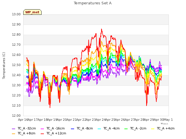 plot of Temperatures Set A