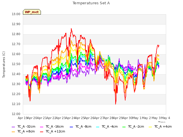 plot of Temperatures Set A