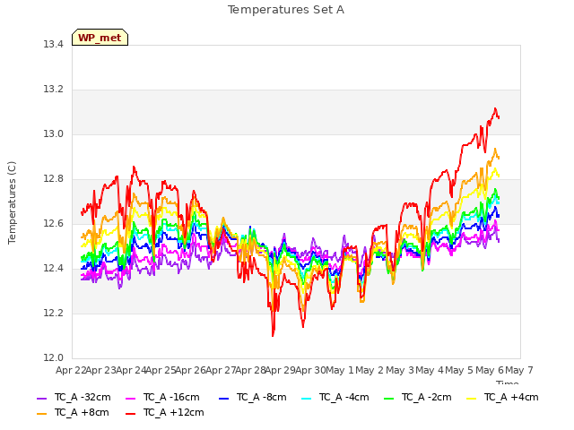 plot of Temperatures Set A