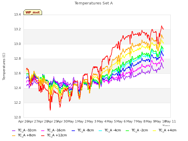 plot of Temperatures Set A