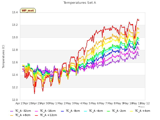 plot of Temperatures Set A